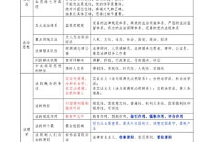 2022法考(客观题):口诀汇总 百度网盘(7.23M)