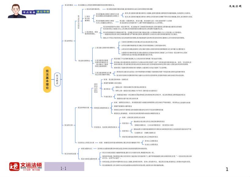 2023考研法硕：法硕冲刺考点复盘速记导图 百度网盘(139.32M)