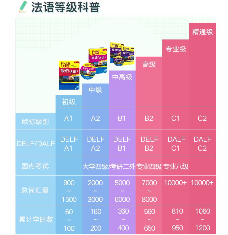 法语等级表