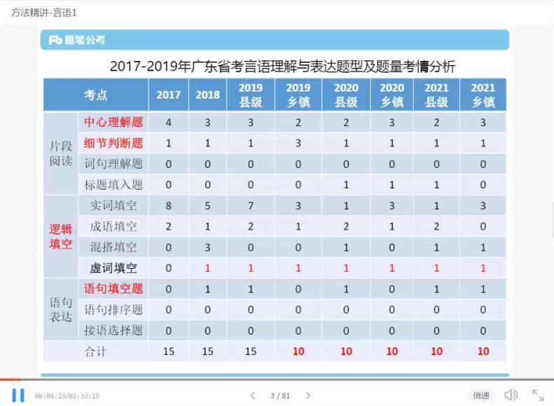 2022省考：2022粉笔广东省考笔试系统班(12.84G)