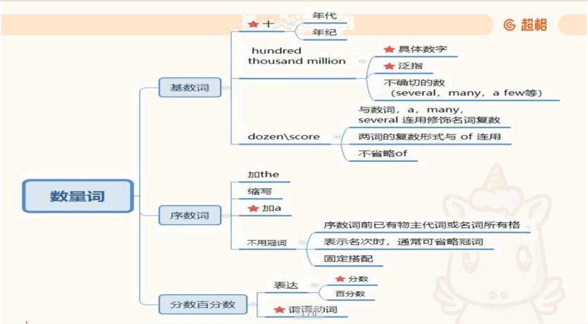 招聘：2023年超格学科-英语 百度网盘(51.42G)