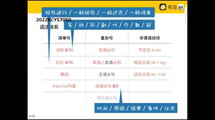 2022年考虫最新雅思寒假系统班 百度网盘(9.17G)