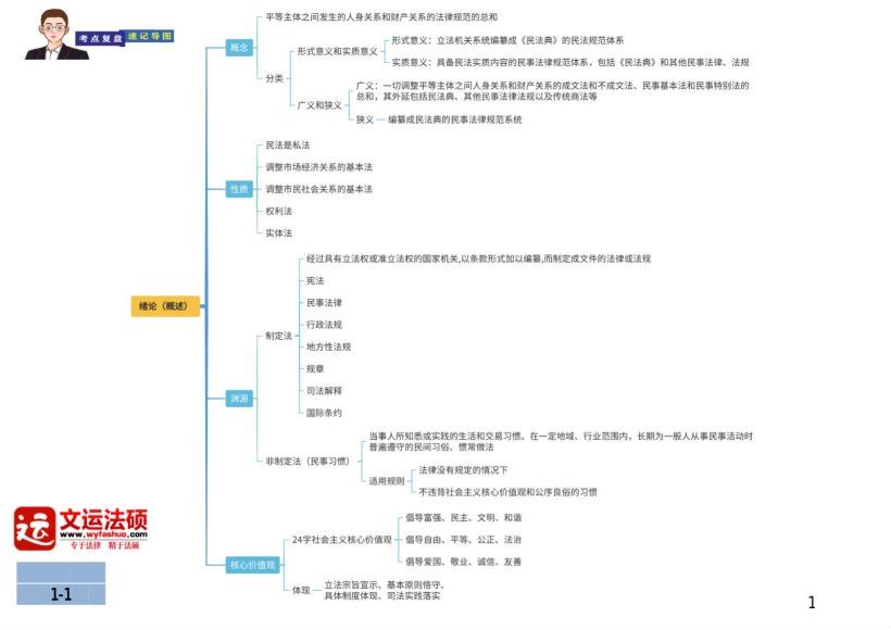 2023考研法硕：法硕冲刺考点复盘速记导图 百度网盘(139.32M)